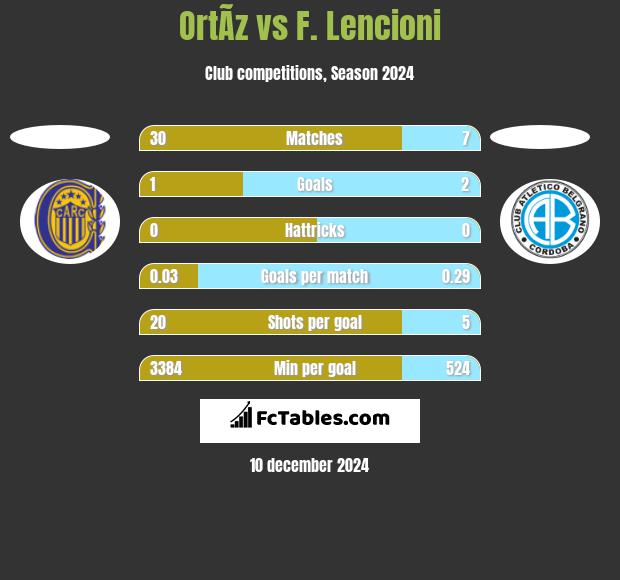 OrtÃ­z vs F. Lencioni h2h player stats