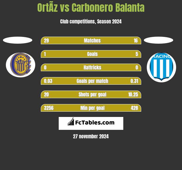 OrtÃ­z vs Carbonero Balanta h2h player stats