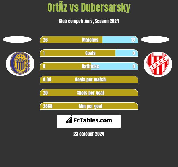 OrtÃ­z vs Dubersarsky h2h player stats