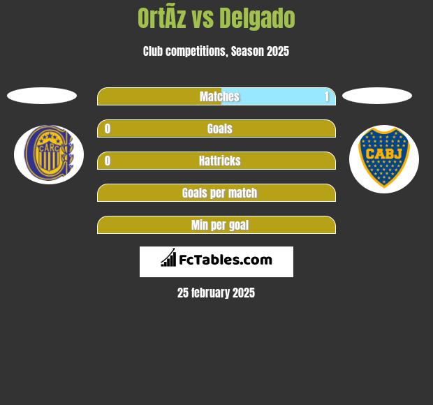 OrtÃ­z vs Delgado h2h player stats