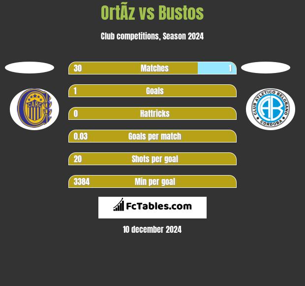 OrtÃ­z vs Bustos h2h player stats