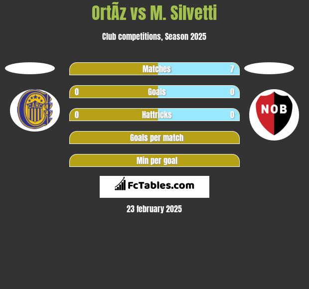 OrtÃ­z vs M. Silvetti h2h player stats