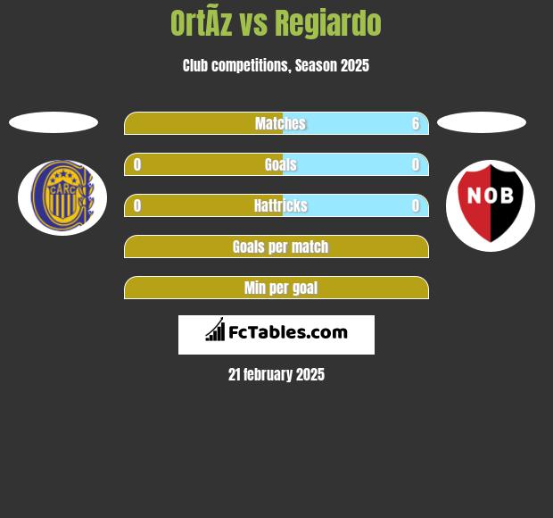 OrtÃ­z vs Regiardo h2h player stats