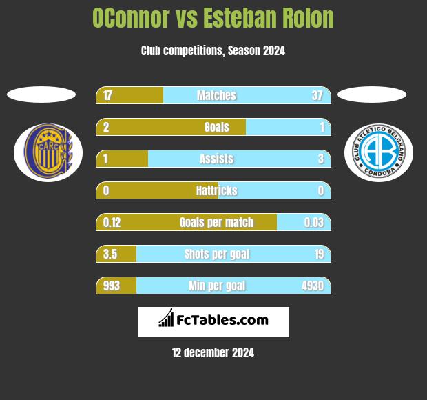 OConnor vs Esteban Rolon h2h player stats