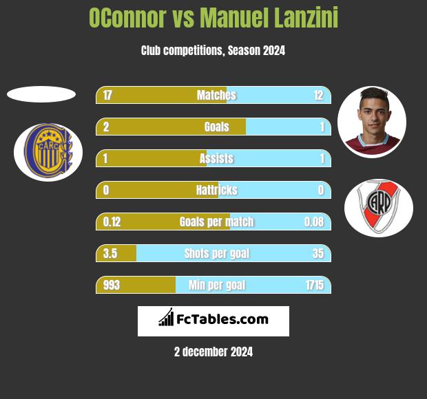 OConnor vs Manuel Lanzini h2h player stats