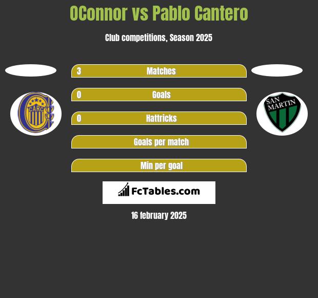 OConnor vs Pablo Cantero h2h player stats