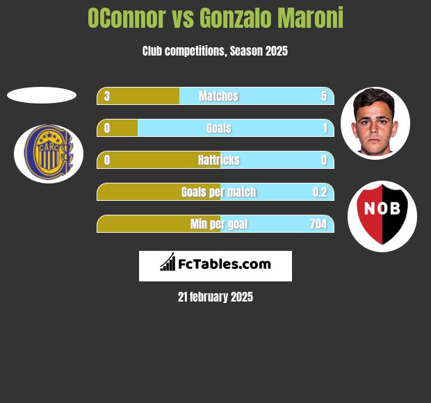 OConnor vs Gonzalo Maroni h2h player stats