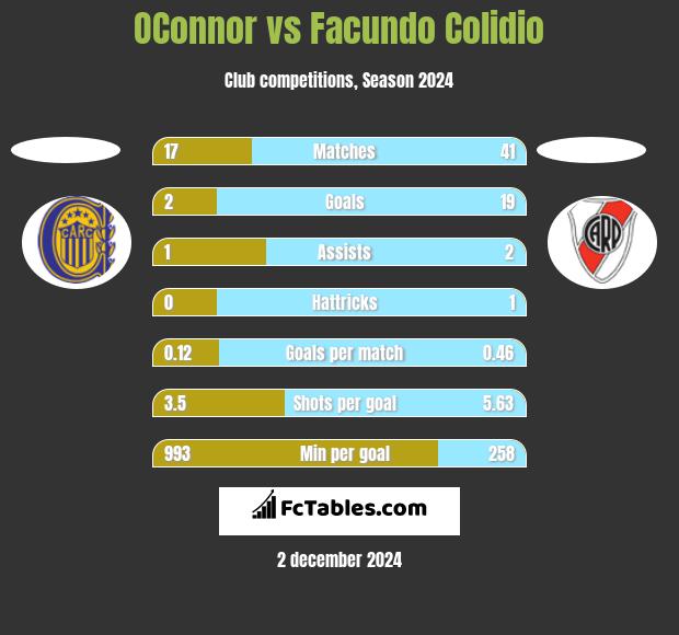 OConnor vs Facundo Colidio h2h player stats