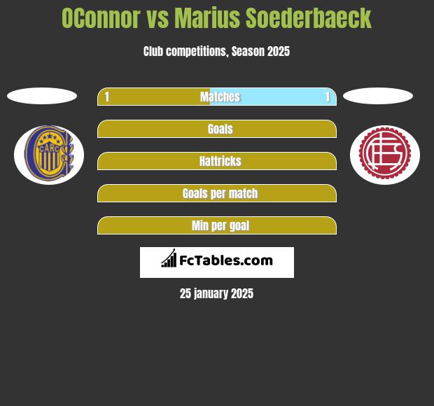 OConnor vs Marius Soederbaeck h2h player stats