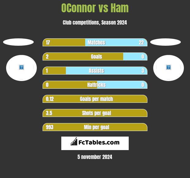 OConnor vs Ham h2h player stats