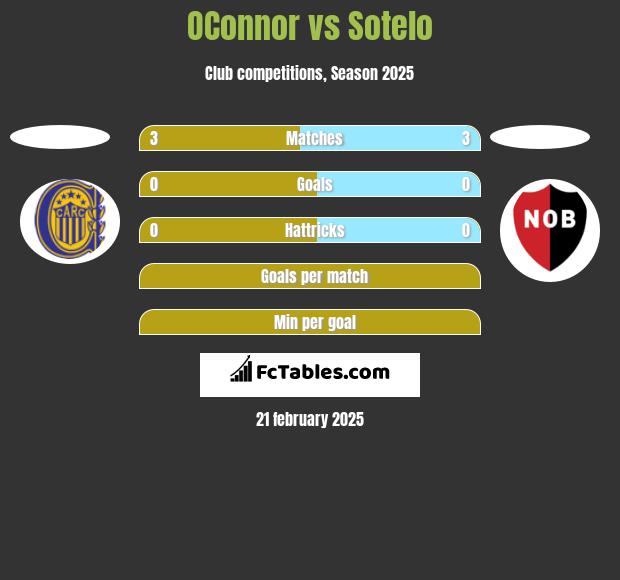 OConnor vs Sotelo h2h player stats