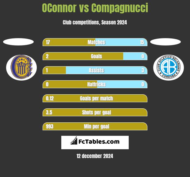 OConnor vs Compagnucci h2h player stats