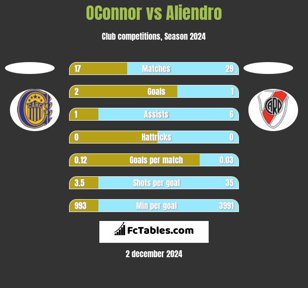 OConnor vs Aliendro h2h player stats