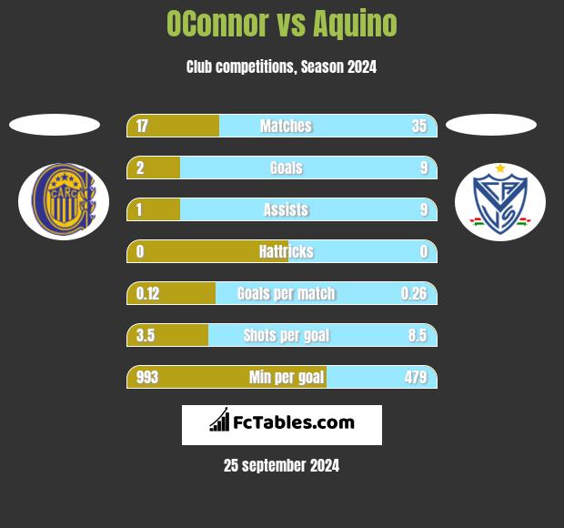 OConnor vs Aquino h2h player stats