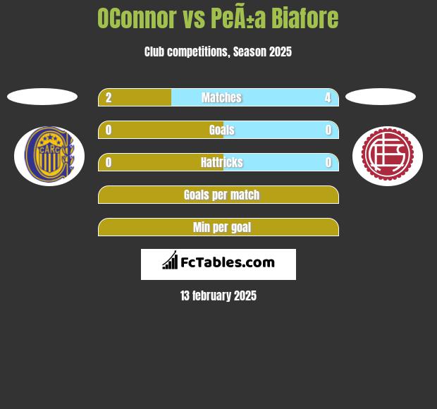 OConnor vs PeÃ±a Biafore h2h player stats