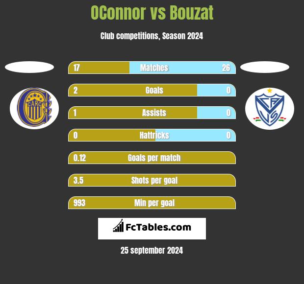 OConnor vs Bouzat h2h player stats