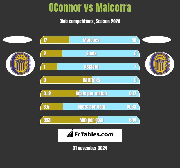 OConnor vs Malcorra h2h player stats