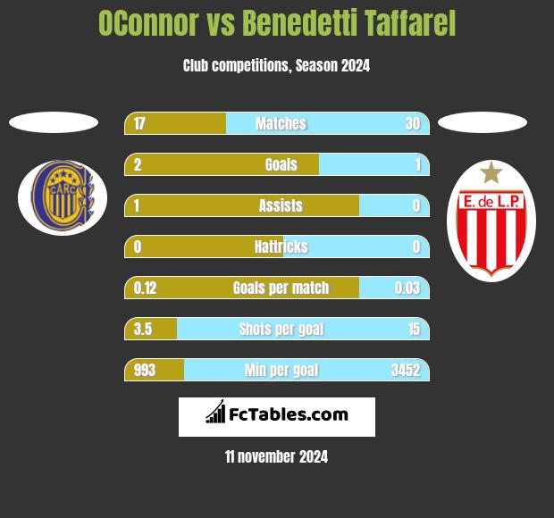 OConnor vs Benedetti Taffarel h2h player stats