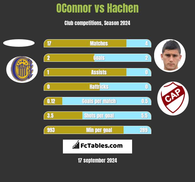 OConnor vs Hachen h2h player stats