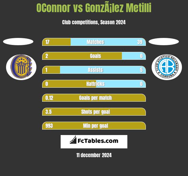 OConnor vs GonzÃ¡lez Metilli h2h player stats