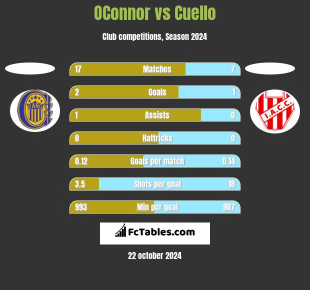 OConnor vs Cuello h2h player stats