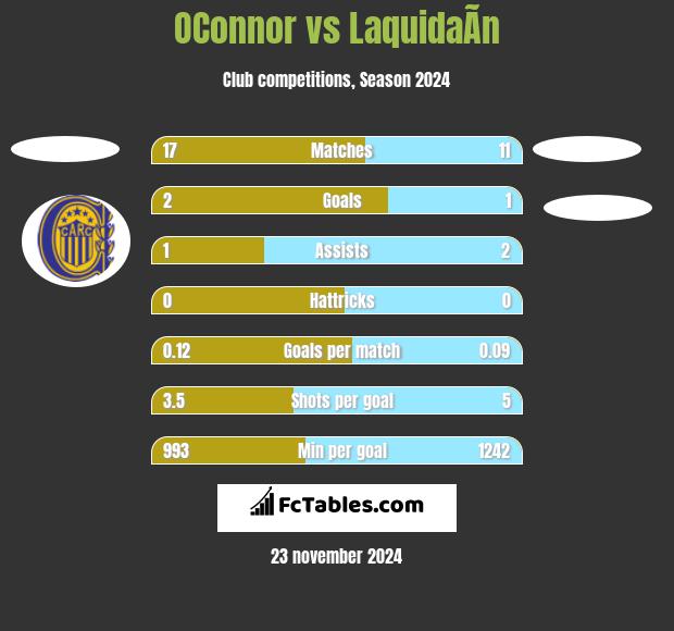 OConnor vs LaquidaÃ­n h2h player stats