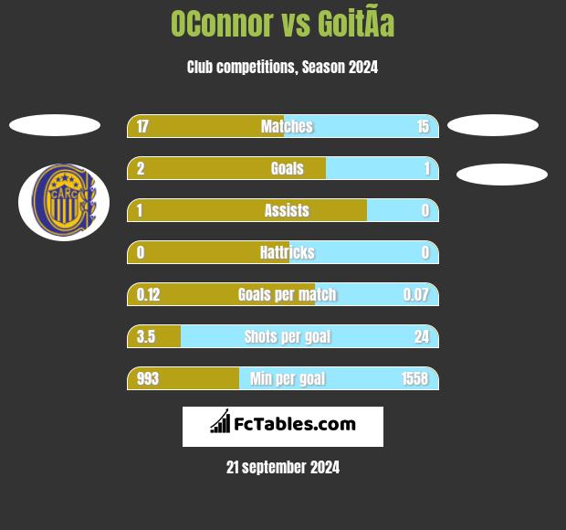 OConnor vs GoitÃ­a h2h player stats