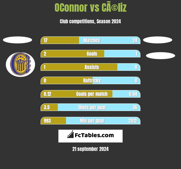 OConnor vs CÃ©liz h2h player stats