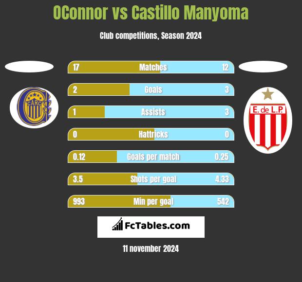 OConnor vs Castillo Manyoma h2h player stats