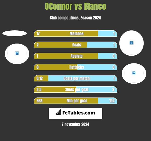 OConnor vs Blanco h2h player stats