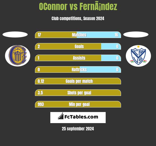 OConnor vs FernÃ¡ndez h2h player stats