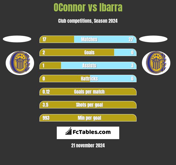 OConnor vs Ibarra h2h player stats