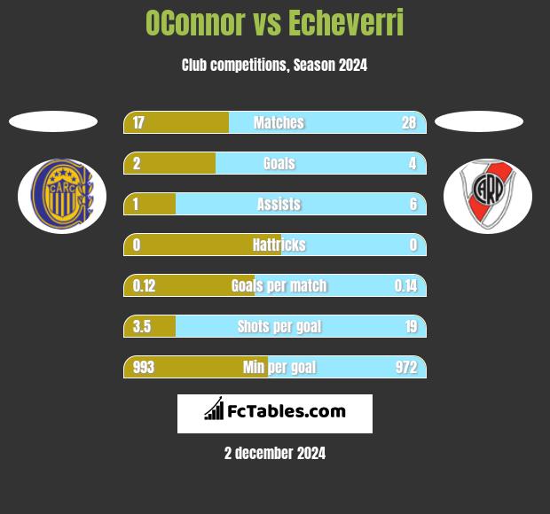 OConnor vs Echeverri h2h player stats