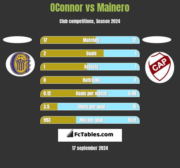 OConnor vs Mainero h2h player stats