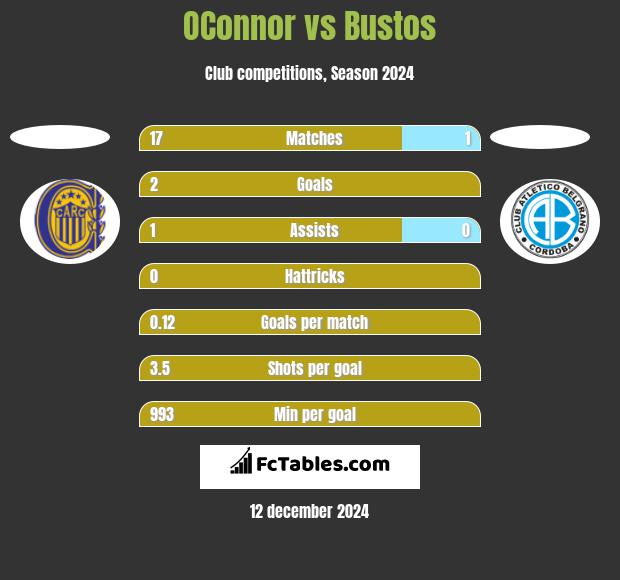 OConnor vs Bustos h2h player stats