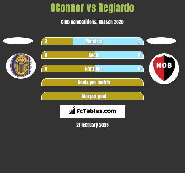 OConnor vs Regiardo h2h player stats