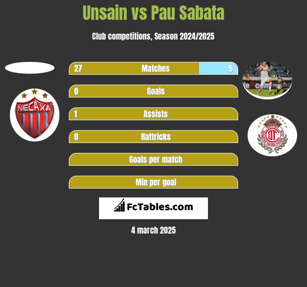 Unsain vs Pau Sabata h2h player stats