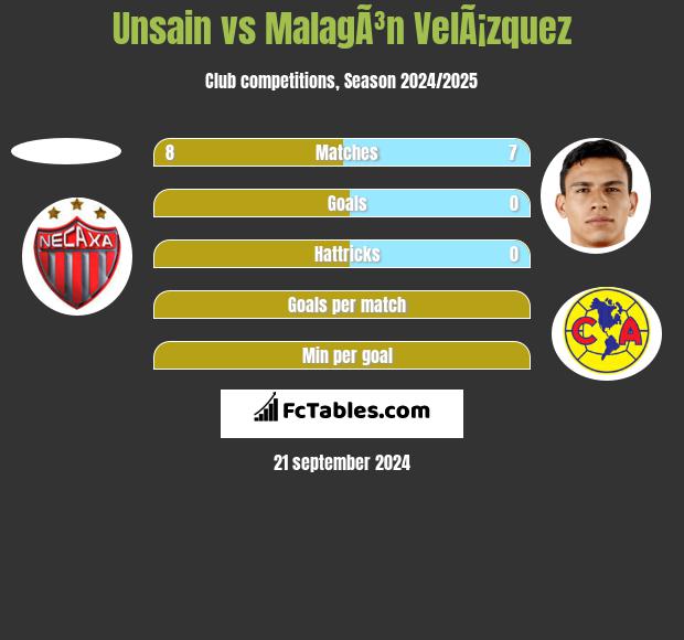 Unsain vs MalagÃ³n VelÃ¡zquez h2h player stats