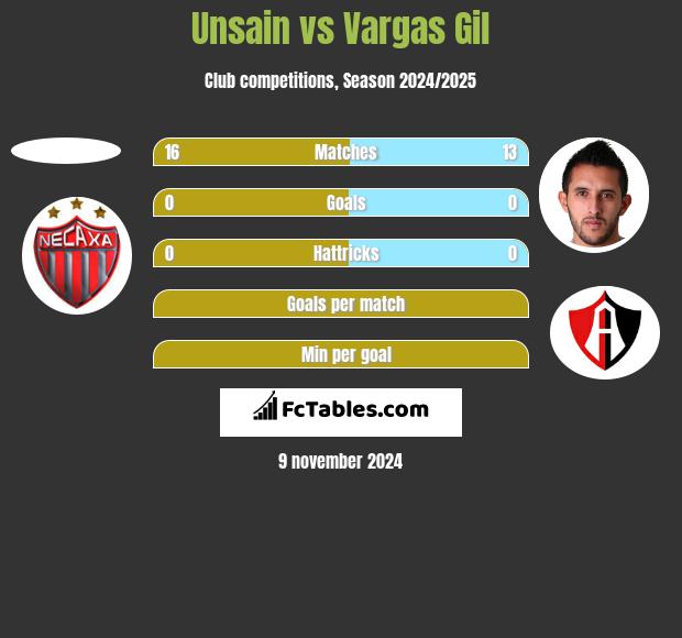 Unsain vs Vargas Gil h2h player stats