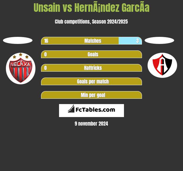 Unsain vs HernÃ¡ndez GarcÃ­a h2h player stats