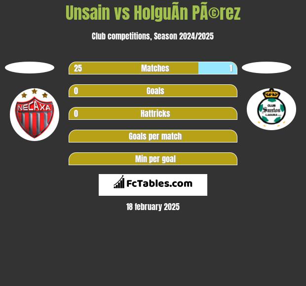 Unsain vs HolguÃ­n PÃ©rez h2h player stats