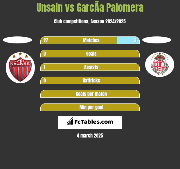 Unsain vs GarcÃ­a Palomera h2h player stats