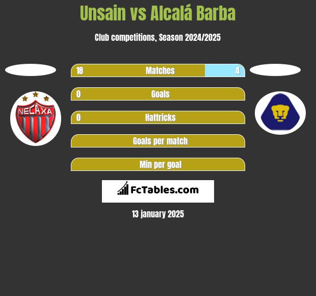 Unsain vs Alcalá Barba h2h player stats