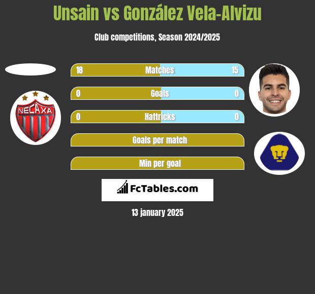 Unsain vs González Vela-Alvizu h2h player stats