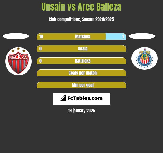 Unsain vs Arce Balleza h2h player stats