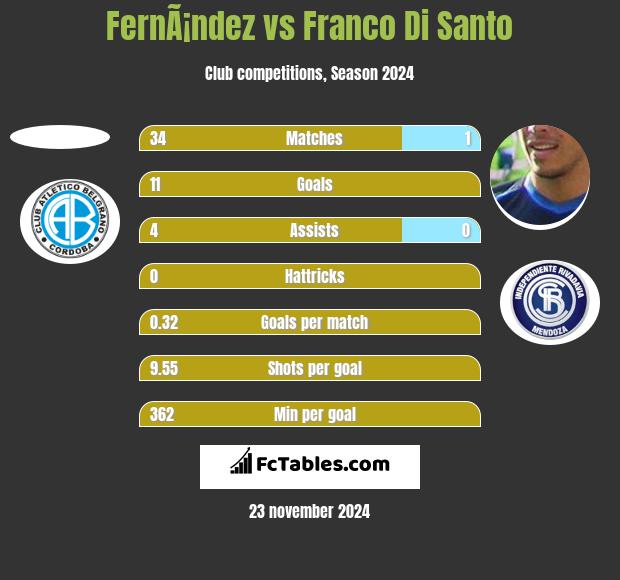 FernÃ¡ndez vs Franco Di Santo h2h player stats