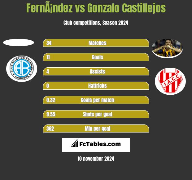 FernÃ¡ndez vs Gonzalo Castillejos h2h player stats