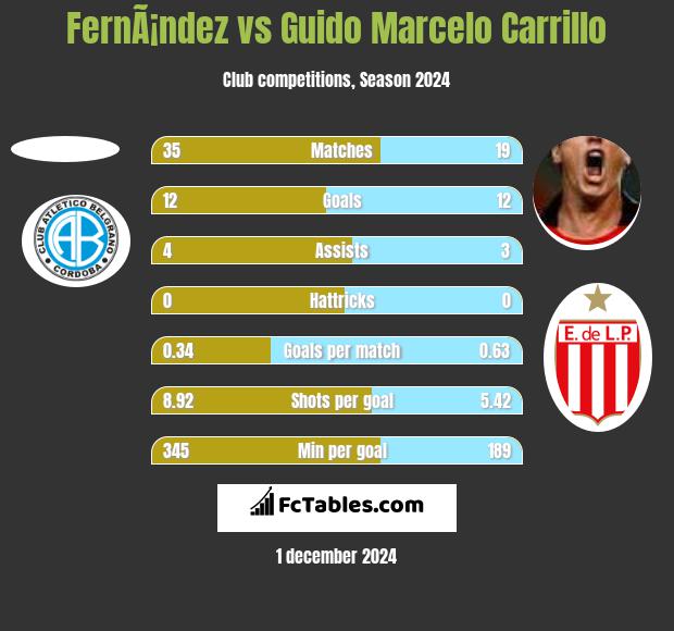 FernÃ¡ndez vs Guido Marcelo Carrillo h2h player stats