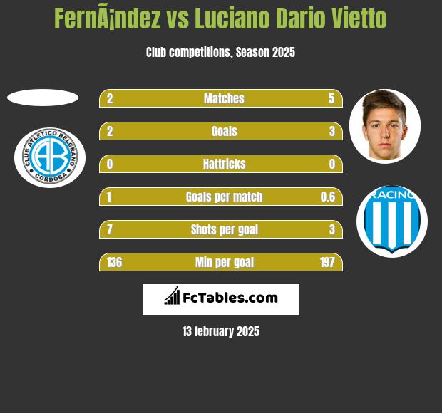 FernÃ¡ndez vs Luciano Vietto h2h player stats