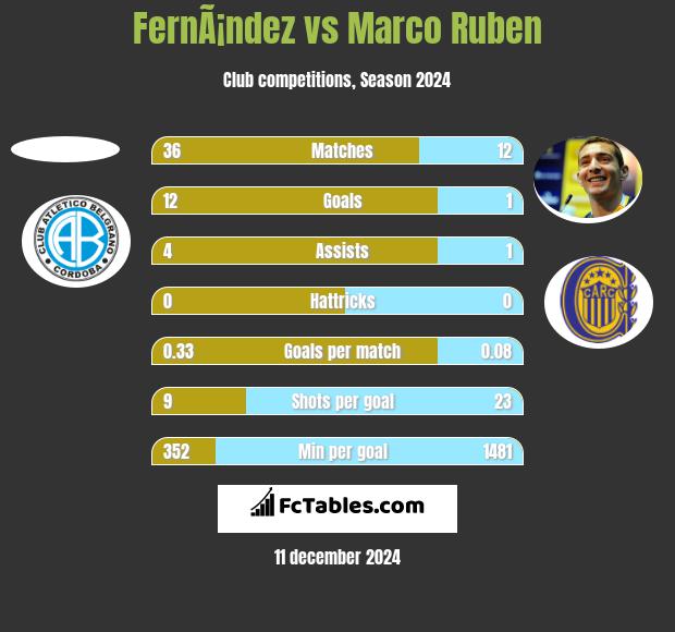 FernÃ¡ndez vs Marco Ruben h2h player stats